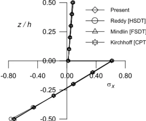 Figure 4: Through thickness distribution of transverse shear stress (  EE xz ) for two layered (0 0 /90 0 )   laminated composite plate subjected to sinusoidally distributed load (b = a, a/h = 10)
