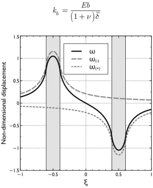 Figure 11: Non-dimensional displacements along the   axis for the SLB-700A transducer geometry