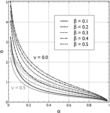 Figure 3: Plots of the non-dimensional relative displacement   vs. the non-dimensional length   for   different values of the non-dimensional width   of the loaded zones, and for two Poisson ratio values,  