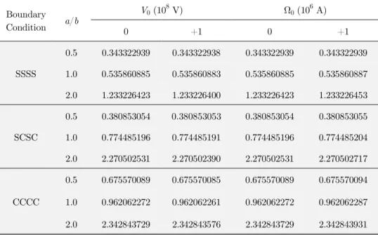 Table 7 shows the effects of a/h ratio and foundation parameters on the dimensionless frequencies  of a magnetoelectroelastic square plate
