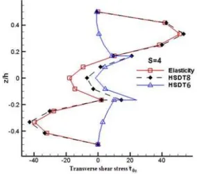 Figure 9: Transverse shear stress  ̅   under thermal   loading for (90/0/90) shell strip