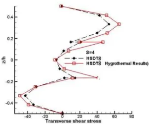 Figure 13: Transverse shear stress  under thermal   and hygrothermal loading for (90/0/90) shell strip 