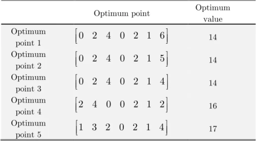 Table 4: Example 7 optimal points. 