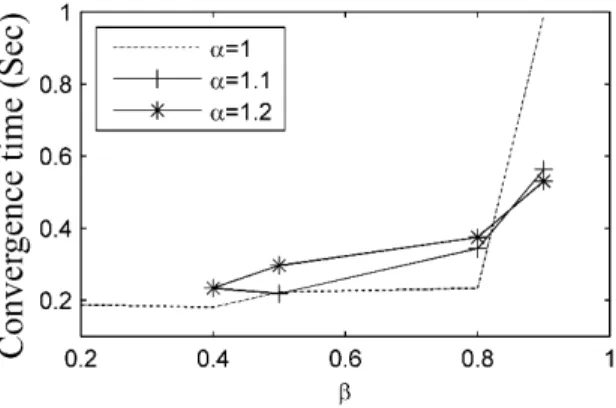 Figure 3 shows the variation of the convergence time with parameter  ̝  for several values of  ̞ 