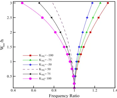Figure 5: The effect of Winkler nonlinear foundation parameter on the frequency ratio