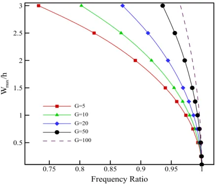 Figure 6: The effect of Pasternak foundation parameter on the frequency ratio. 