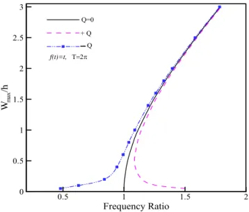 Figure 1: Effects of large vibration amplitudes on frequency ratio for f(t)=t and T=2π