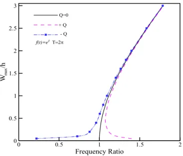 Figure 3: The influence of orthotropic parameter on the frequency ratio of the circular plate