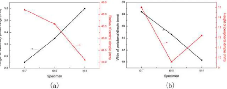 Figure 9: Geometry of (a) central and (b) peripheral dimple of shells with radius of 50 mm