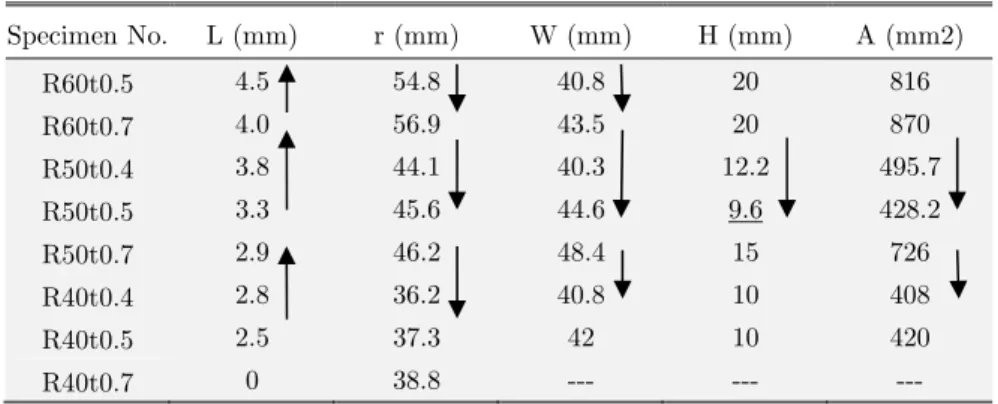 Table 2: Experimental results: L – Length of SPH; r – Radius of the central dimple;  