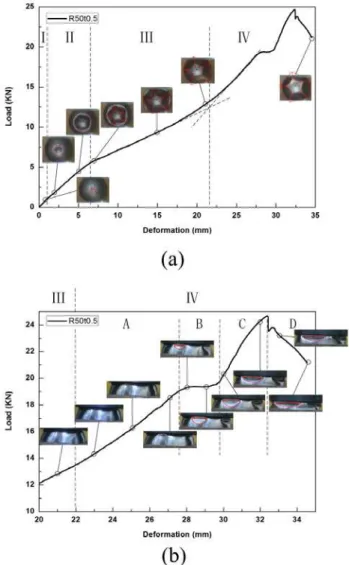 Figure 3: Deformation of (a) the center and (b) the periphery at different stages   and the load-deformation curve of shell R50t0.5