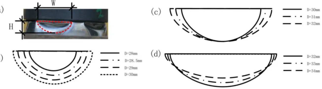 Figure 4: (a) Schematic and evolution of peripheral dimples in (b) Stage B, (c) Stage C and (d) Stage D