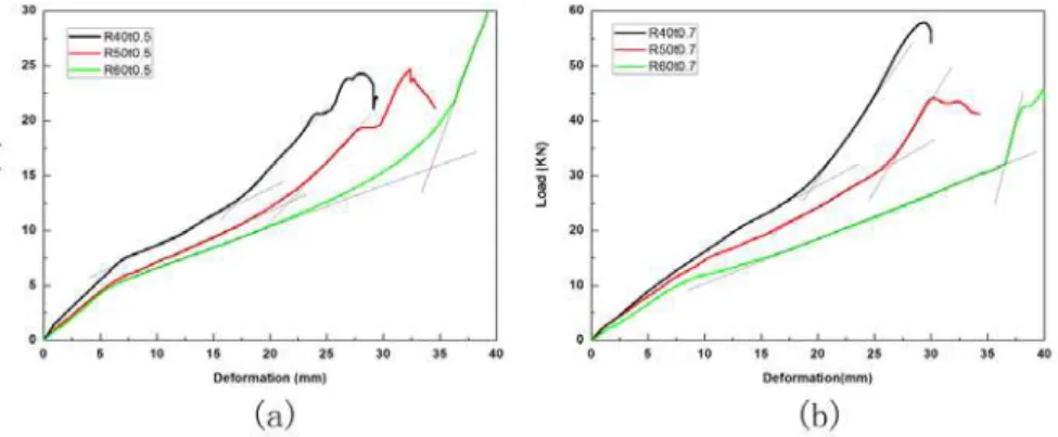 Fig. 5 shows the load-deformation curves for shells with different radii. At constant thickness,  shells with small radii supported high loads at the same deformation in all specimens