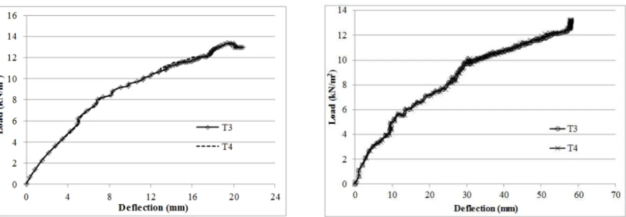 Table 3: Experimental rigidity and ultimate load values. 