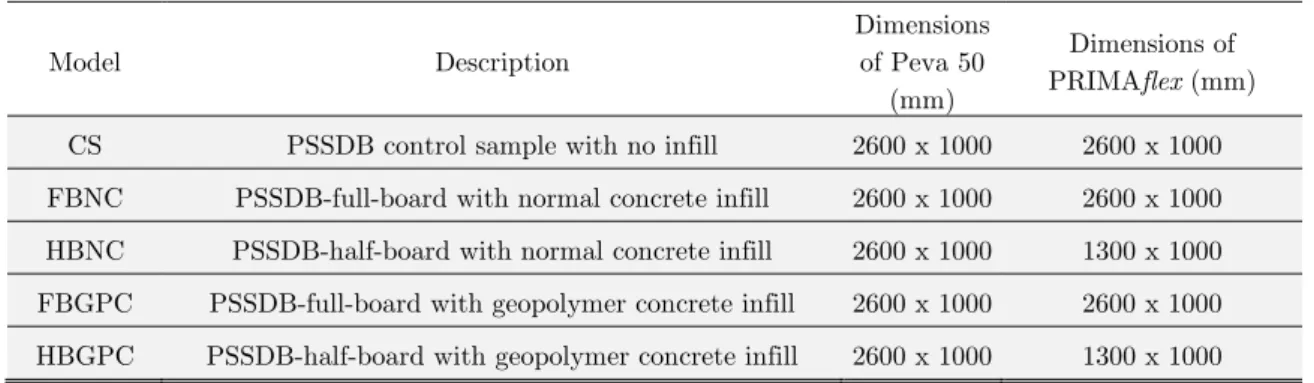 Table 1: Experimental Specimens.