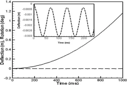Figure 3 shows that by applying a constant torque on the hub the rotation of the hub changes as  parabolic with respect to time which is in comply with the mathematic of the problem