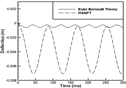 Figure 8: Tip deflection of flexible appendage for HSAPT and euler bernulli theory. 