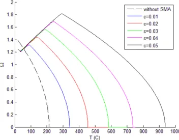 Figure 3: Dimensionless fundamental natural frequency of plate for different pre-strains   to SMA fibers versus Temperature