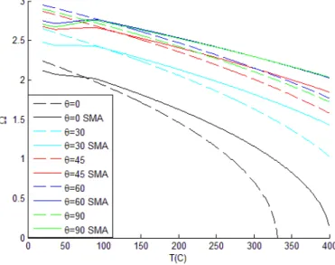 Figure 6: Dimensionless fundamental natural frequency of plate for embedding SMA fibers   in different layers of plate versus Temperature