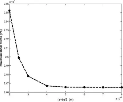 Figure 8: comparison of shear stress distribution between single-lap and   stepped lap joint with void ( a  3mm,  5mmb )
