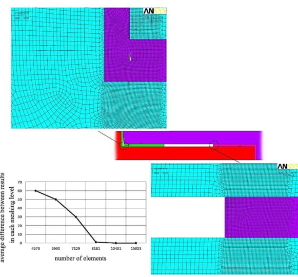 Figure 2: 2-D Finite element model and convergence diagram. 