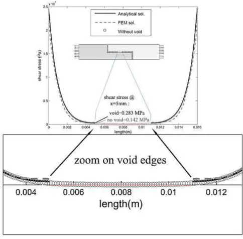 Figure 3: shear stress distribution in adhesive with central void ( a  5,  11 b  ). 