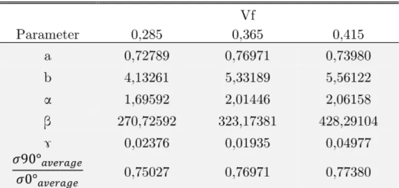 Table 4: Constants a and b of failure criterion model. 
