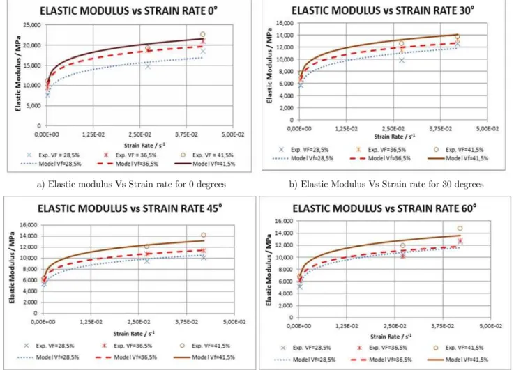 Figure 7: Elastic Modulus Vs Strain rate. Model and experimental results. 