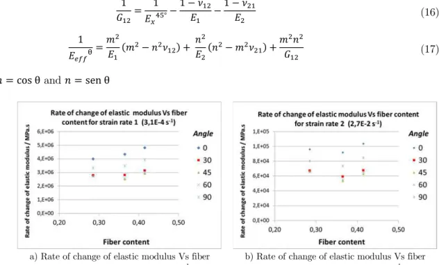 Figure 8: Rate of change of elastic modulus with the strain rate. 