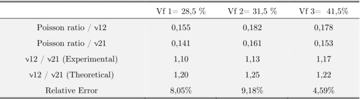 Table 5: Average values of   and  .