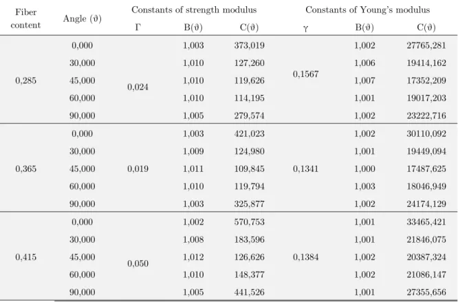 Table 3: Constants of strength and Young’s modulus models. 