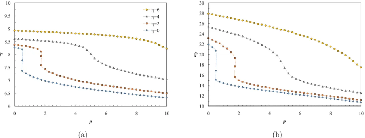 Figure 6: Variation of critical values as a function of p for varying η and β = 0.3   (a) critical flow velocity, and (b) flutter frequency.