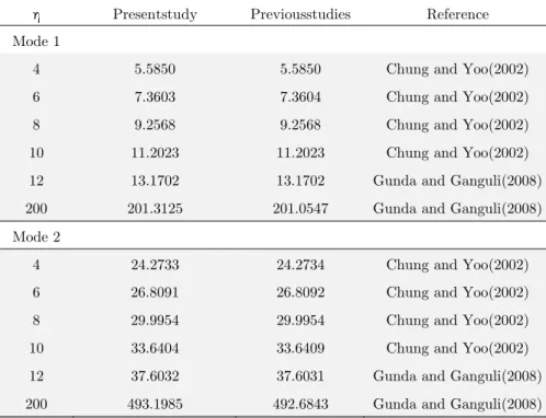 Table 1: Comparison of non-dimensional natural frequencies of a rotating cantilever   for different non-dimensional rotation speeds    Ω L 2 m EI/ 