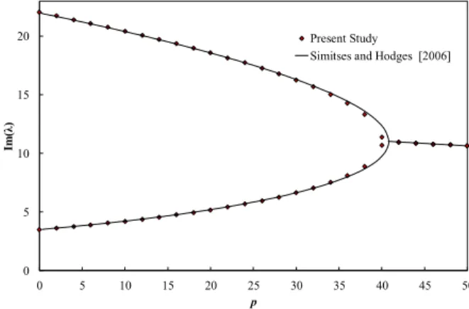 Figure 2: Comparison between the results obtained in the present model against   those presented by Simitses and Hodges [2006]