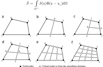 Figure 1: Division of quadrilateral element into smoothing domains in the cell-based smoothed finite element   method: (a)  nSC  =  1; (b)  nSC = 2; (c)  nSC =  3; (d)  nSC =  4; (e)  nSC =  8; (f)  nSC =  16