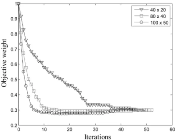 Figure 8: Evolution histories of the objective   function over iterations, example 2. 