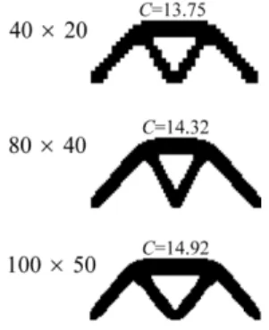 Figure 10: Results obtained by the present method with different mesh discretizations