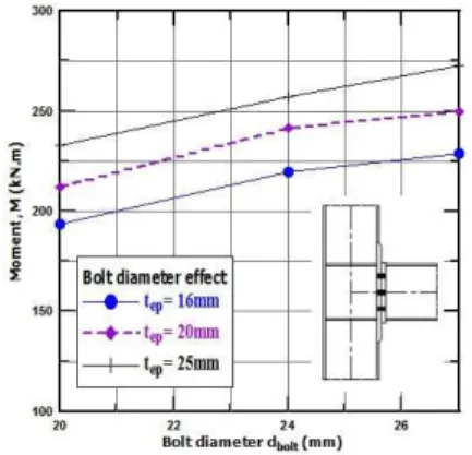Figure 10 shows the effect of different end plate thickness on the initial stiffness, the ultimate mo ment, and the rotation capacity for the shown connection type