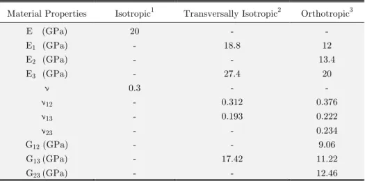 Table 2: Elastic mechanical properties.   