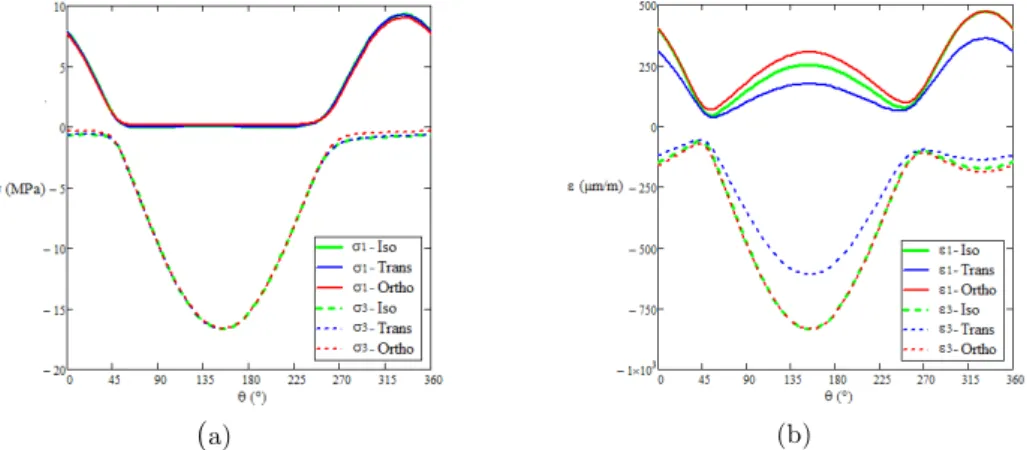 Figure 6: Analytical model results, at a medial external bone surface path,  for three different constitutive relations, for principal (a) stresses and (b) strains