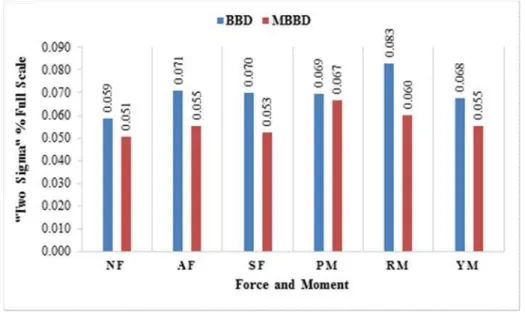 Figure 7: The comparison of the residuals errors for calibration models of MBBD and BBD