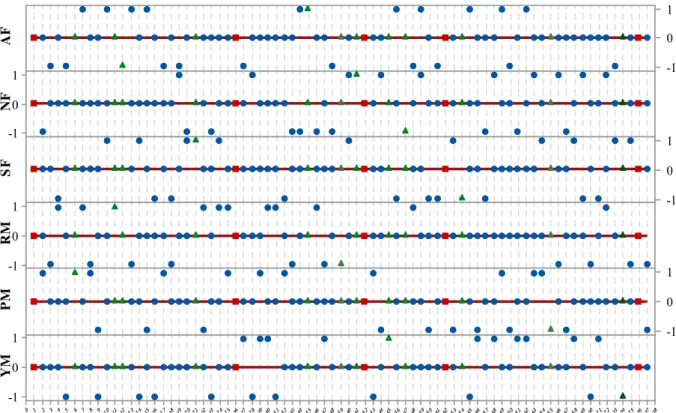 Figure 2: Matrix Plot of NF, AF,SF, PM, RM and YM vs Run Order. 