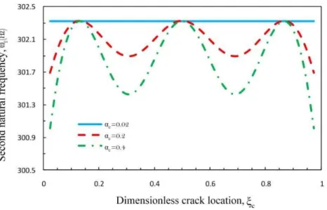 Figure 4: First dimensionless natural frequency of the fluid-conveying cracked pipe   as a function of the dimensionless crack location