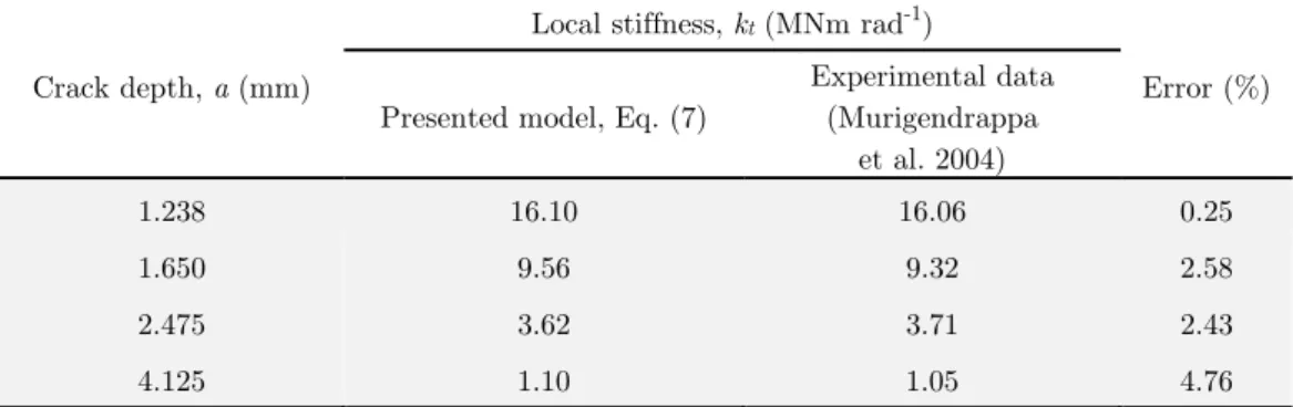 Table 1: The local stiffness due to crack, Comparison between the calculated results   and the experimental data of Murigendrappa et al