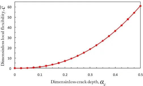 Figure 2: Effect of the crack depth on the dimensionless local flexibility coefficient