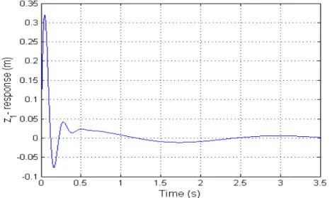 Fig. 2:  z  - waveform for damped modal vibrations. 