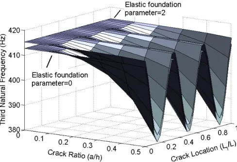 Figure 6: The effect of crack ratio and location on the third natural frequency of cracked beam with elastic support