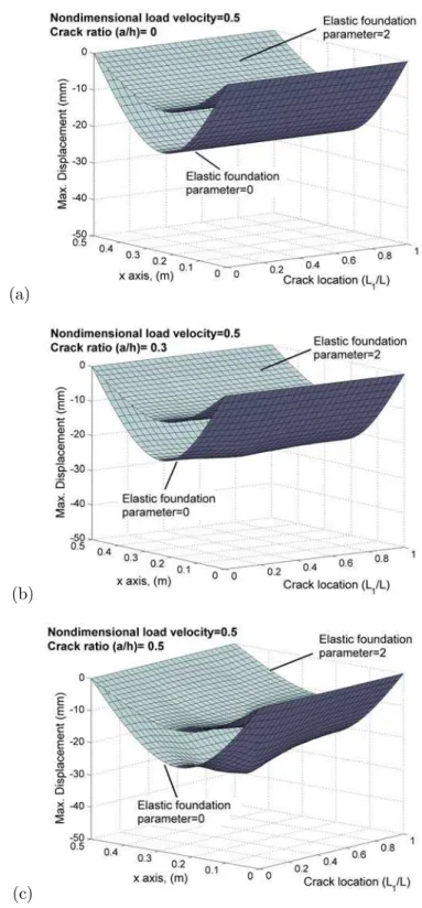 Figure 8: The effects of elastic foundation parameter, crack ratio and crack location on the maximum   displacement at the nodes of the cracked beam for nondimensional load velocity  α =0.5
