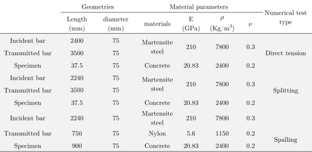 Table 3: The model parameters of dynamic direct tension, splitting, and spalling tests