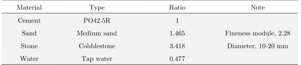 Table 1: The combination ratio of concrete specimens. 